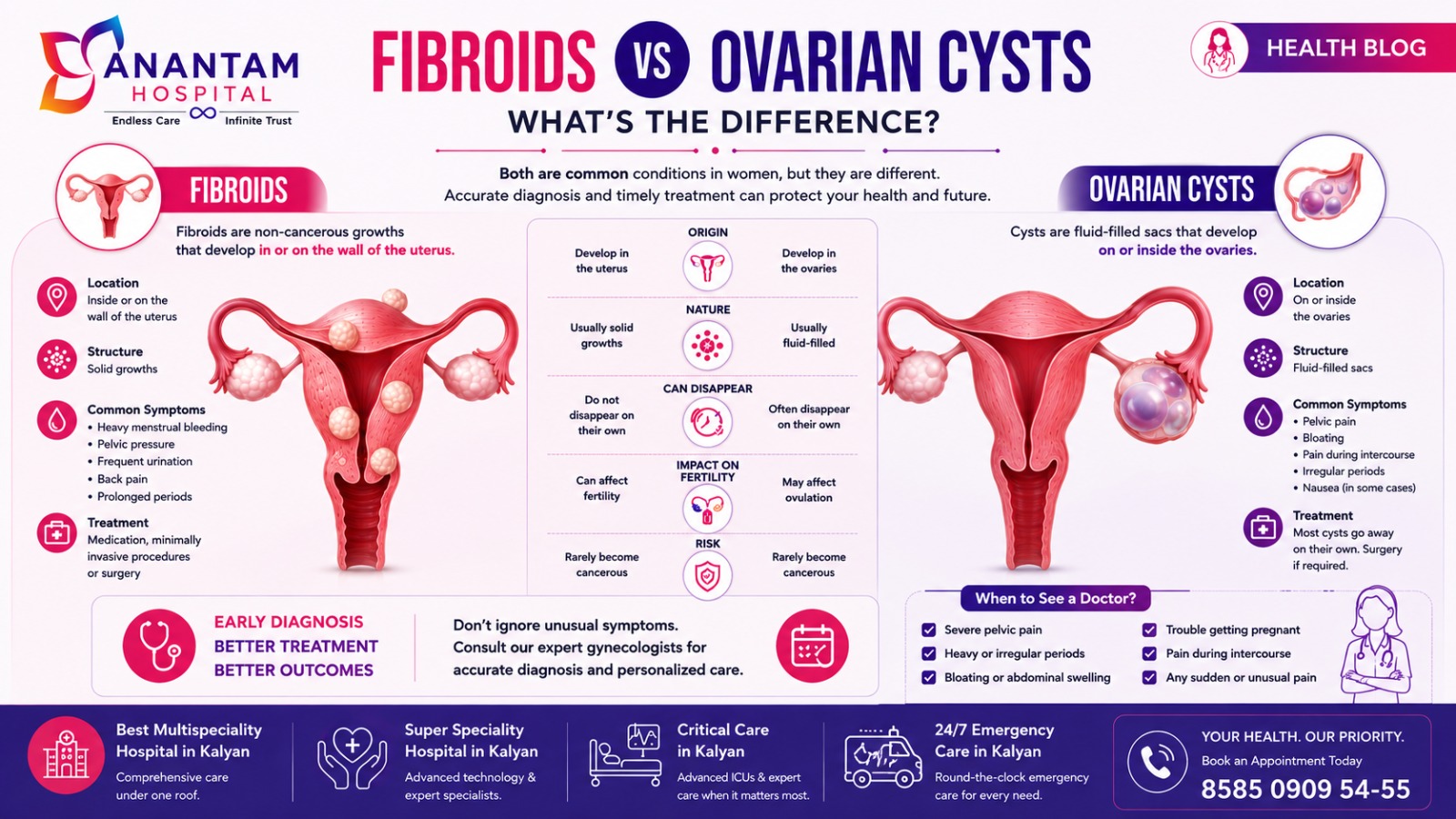 Infographic comparing fibroids and ovarian cysts by the best multispeciality hospital in Kalyan-Anantam